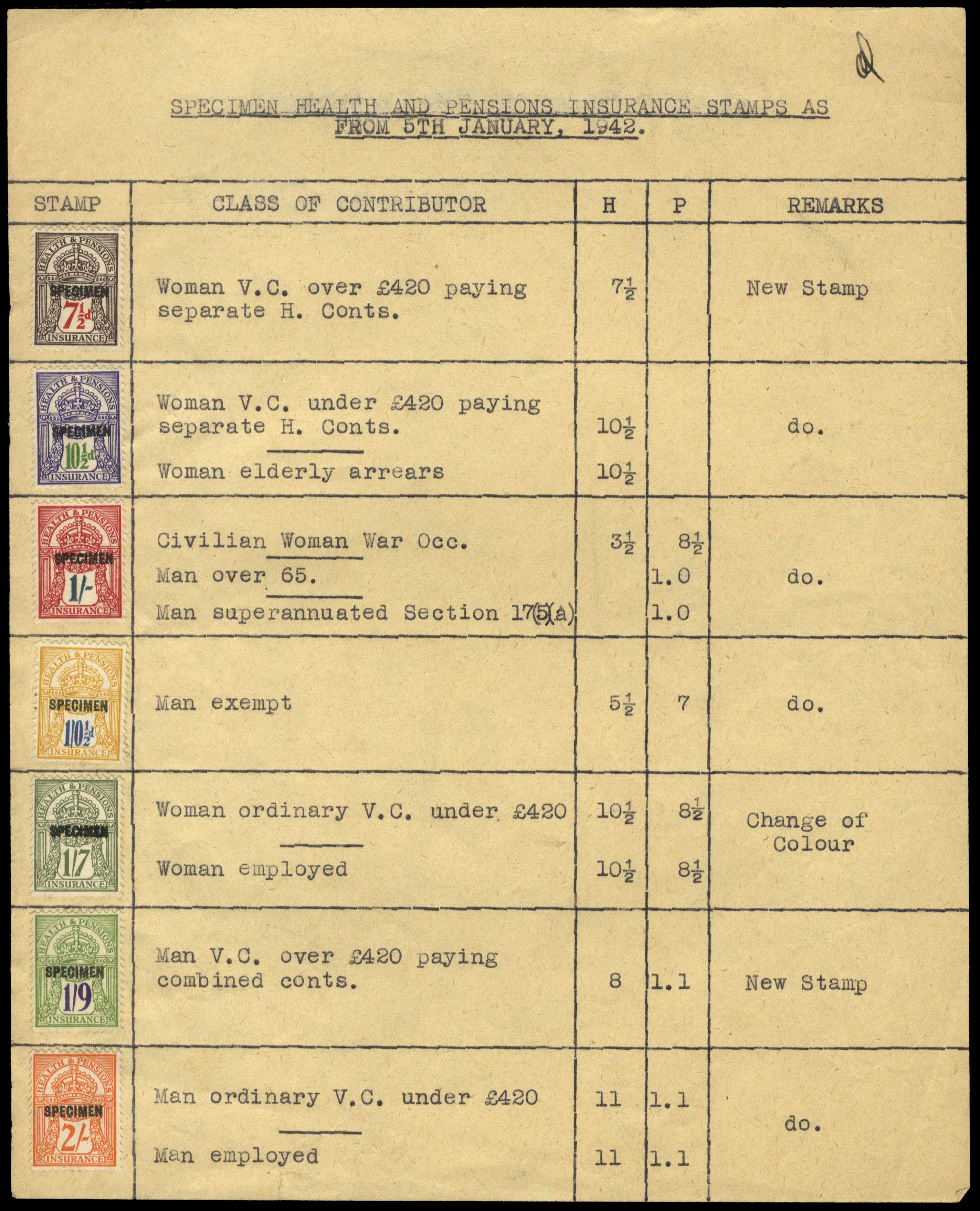 GB Health and Pensions Insurance January 1942 new stamps Specimens